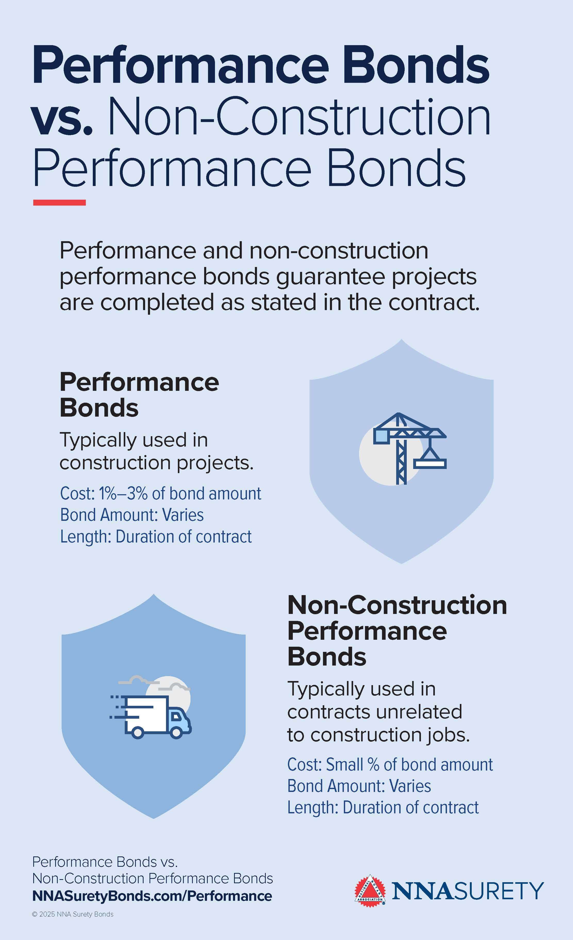 Infographic on differences between a performance bond and non-construction bond
