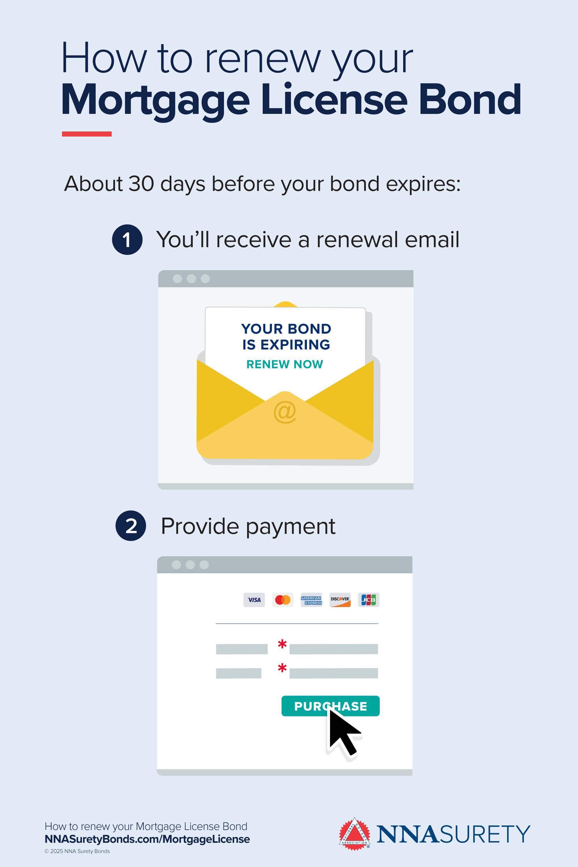 Infographic on how to renew your mortgage license bond