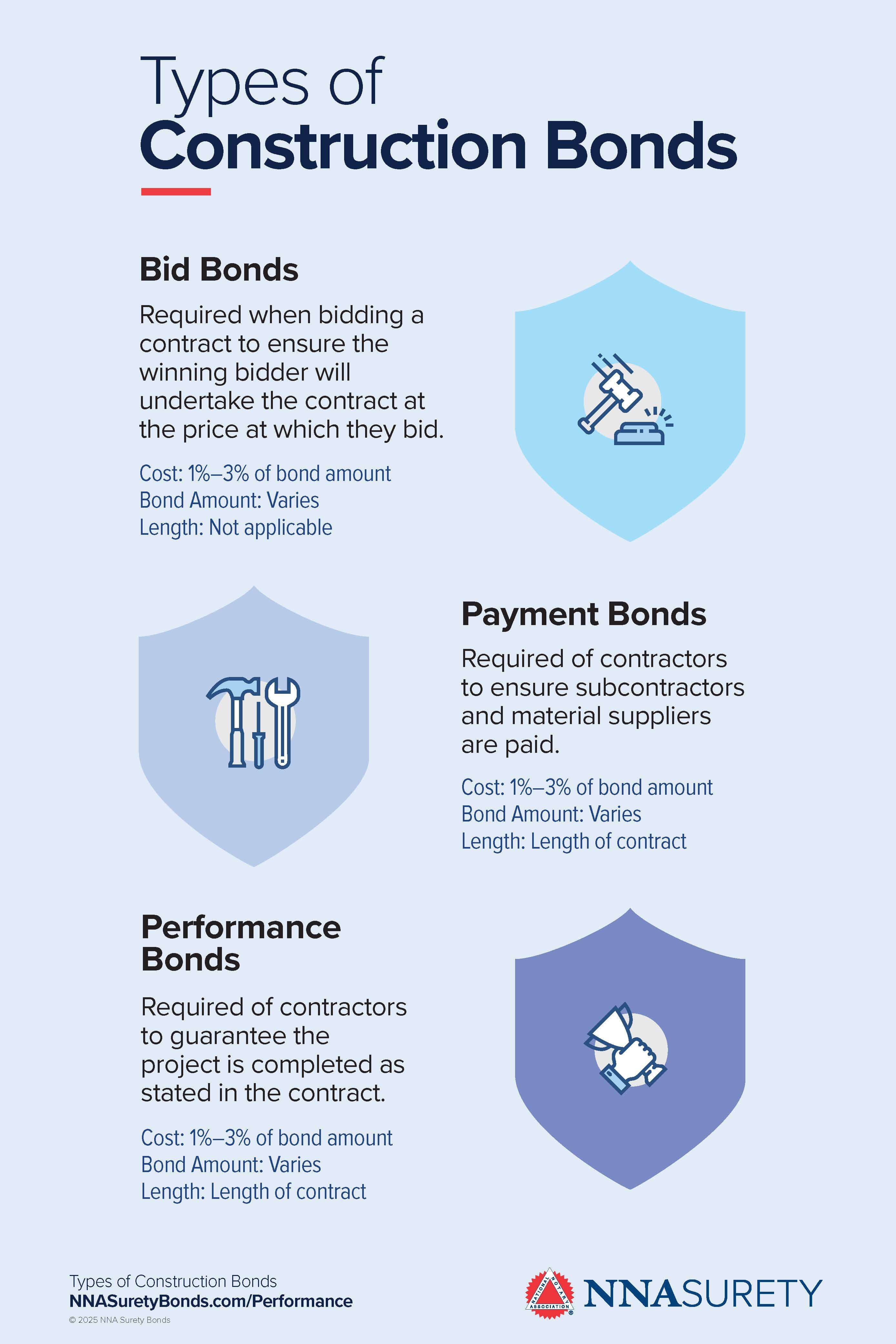Infographic on construction bond types